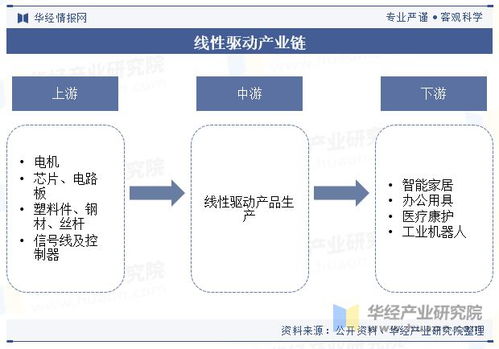 中國線性驅動行業現狀與趨勢 智能化、自動化浪潮下的拓展與機遇